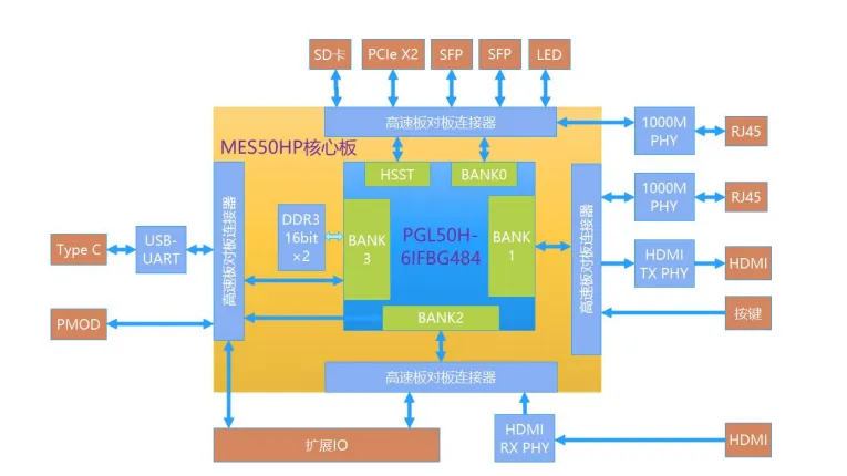 基于賽靈思、紫光芯片開(kāi)發(fā)的FPGA高速通信開(kāi)發(fā)板，適用于圖像處理、工業(yè)控制場(chǎng)景