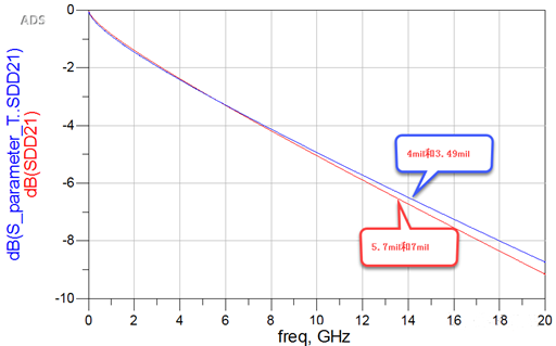 差分對緊耦合真的比松耦合好嗎？