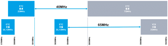 合理避讓：支持無縫通信、無干擾的車對萬物設(shè)計
