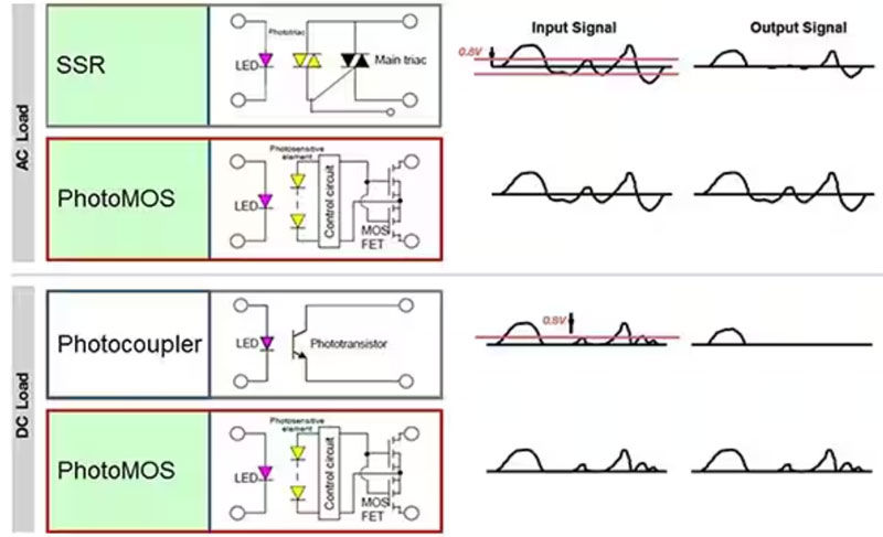 如何使用 SSR 實(shí)現(xiàn)可靠都的、可快速開關(guān)的低損耗半導(dǎo)體自動測試設(shè)備