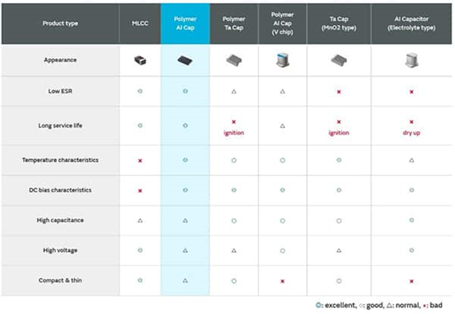 為什么采用聚合物鋁電解電容器可以解決電源設(shè)計的痛點？