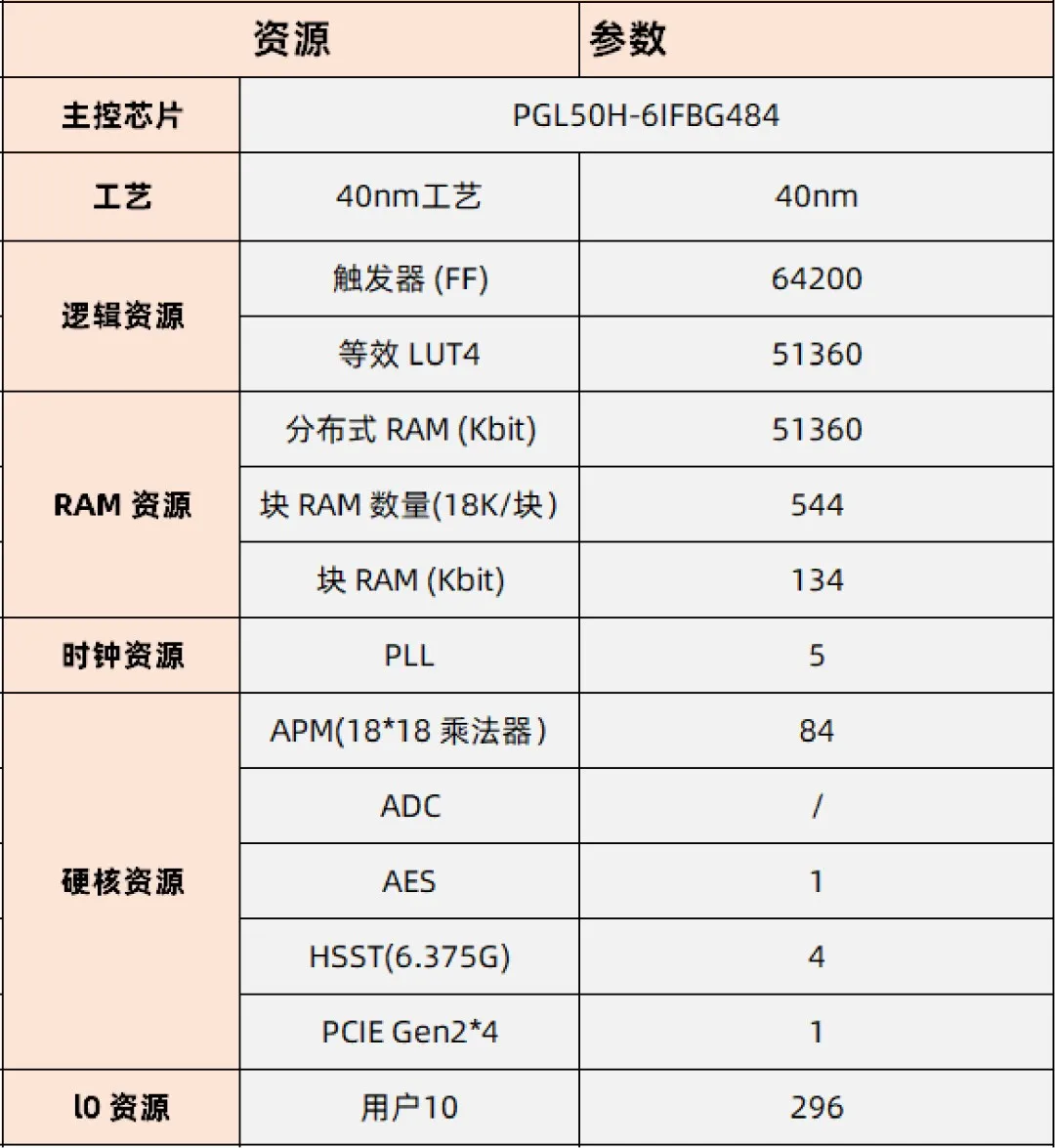 基于賽靈思、紫光芯片開(kāi)發(fā)的FPGA高速通信開(kāi)發(fā)板，適用于圖像處理、工業(yè)控制場(chǎng)景